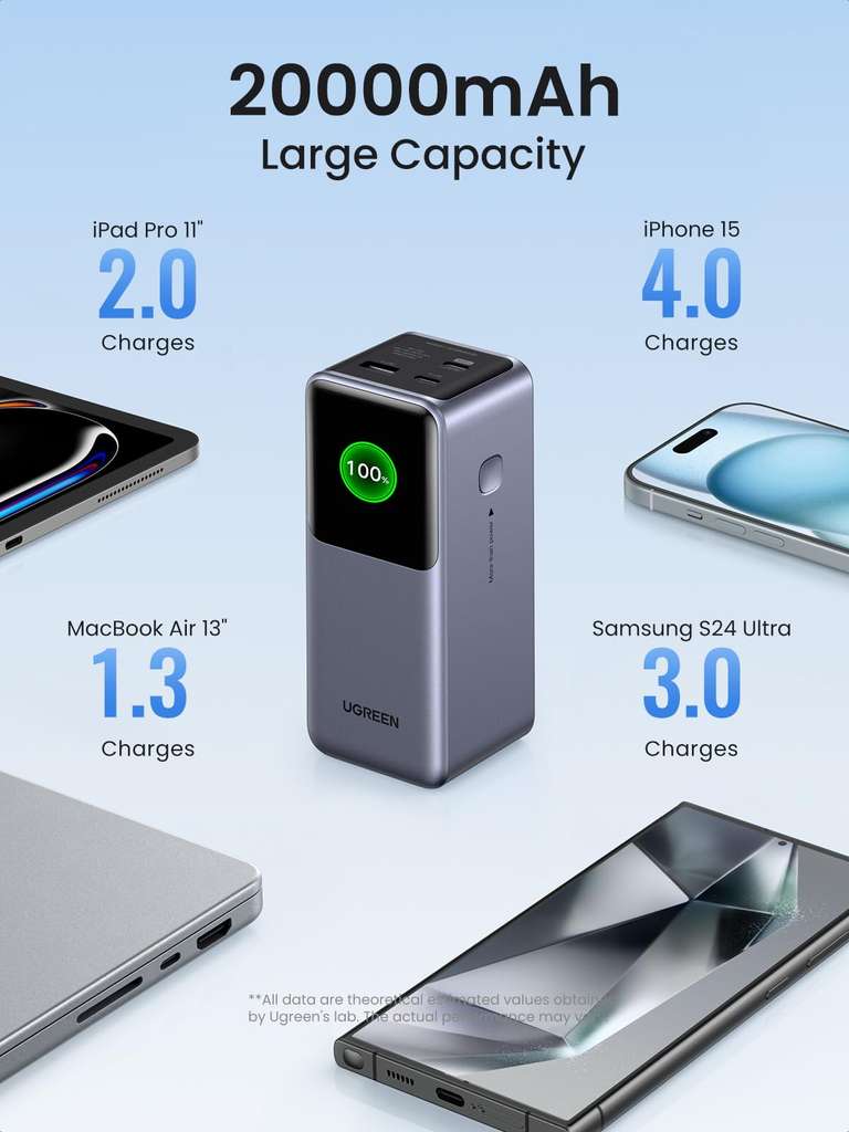 UGREEN Nexode Power Bank 20000mAh 130W Fast Charging, 3-Port USB C, Sold By UGREEN GROUP LIMITED UK|FBA